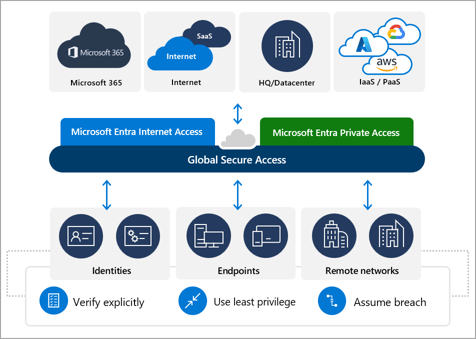 Diagram-of-the-Global-Secure-Access-solution-illustrating-how-identities-and-remote-networks-can-connect-to-Microsoft-private-and-public-resources-through-the-service_-Sicra
