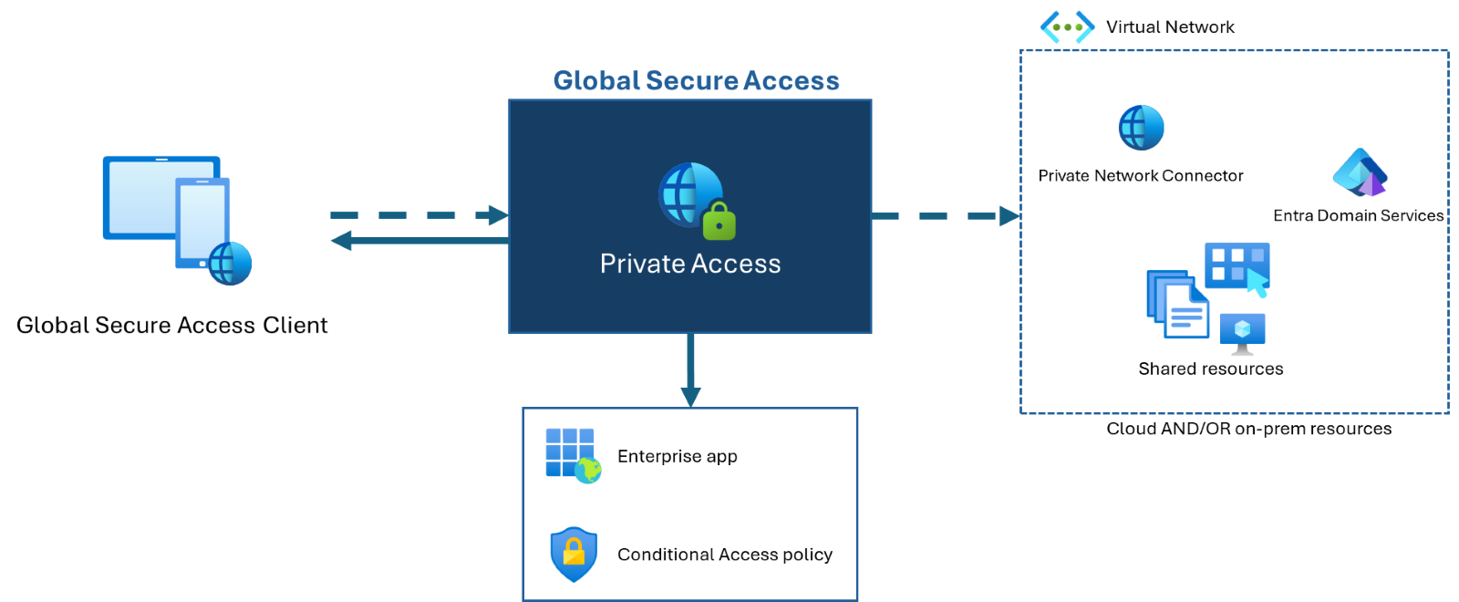 Microsoft Global Secure Access – Private Access